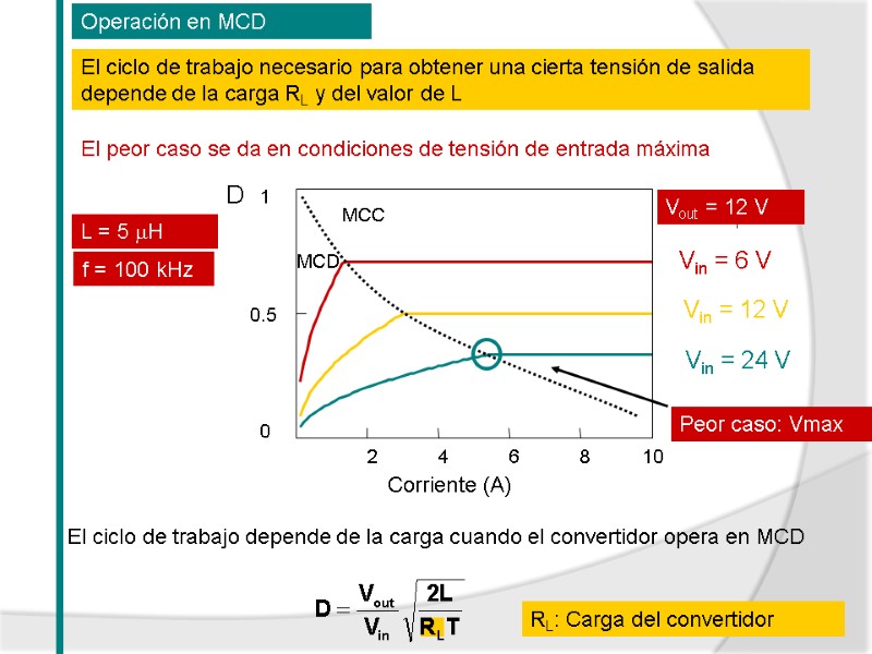 El ciclo de trabajo depende de la carga cuando el convertidor opera en MCD